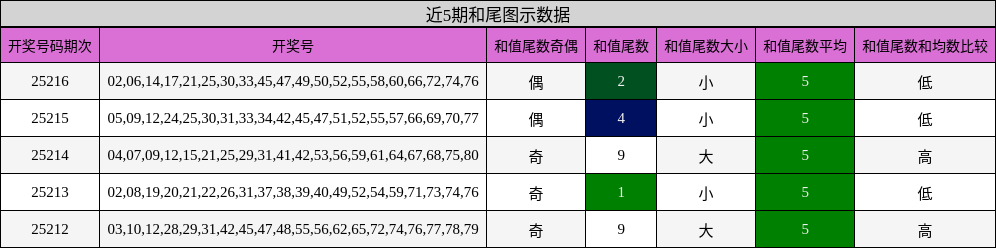 和尾分析