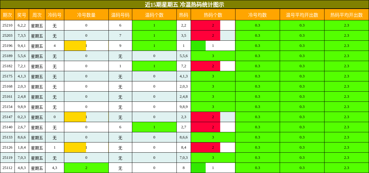 冷温热码分析