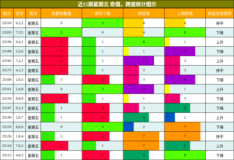 奇偶分析，跨度分析