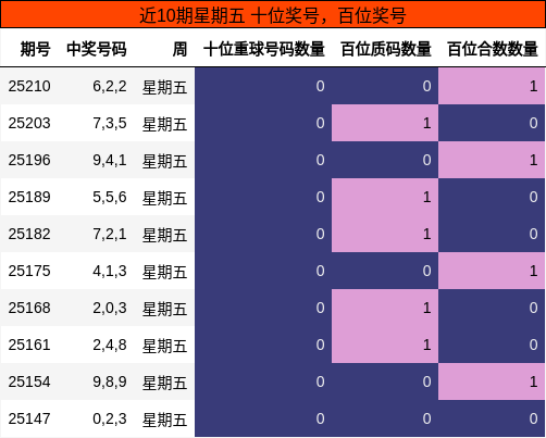 十位奖号分析，百位奖号分析