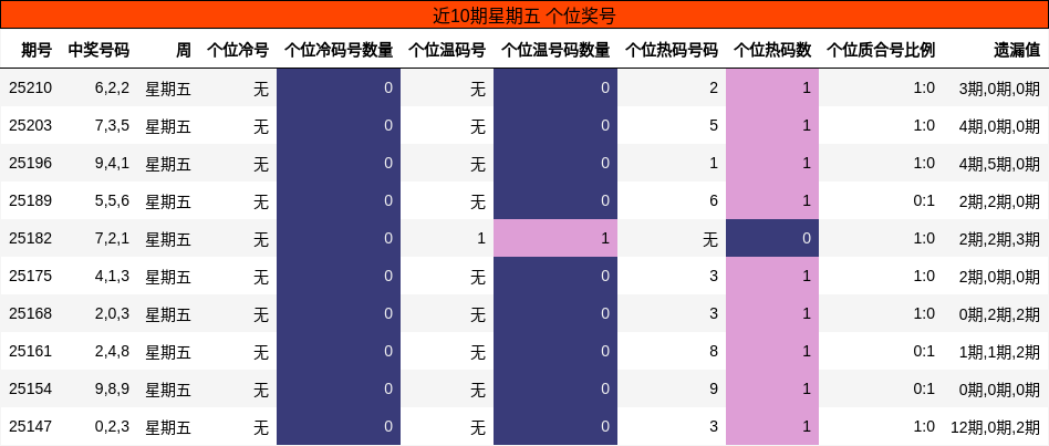 个位奖号分析