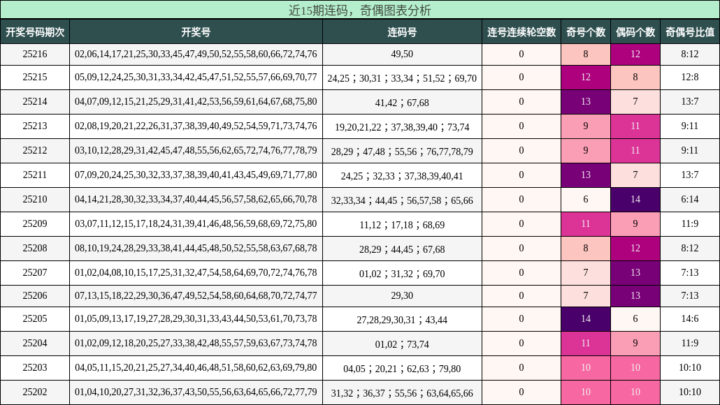 连码分析，奇偶分析