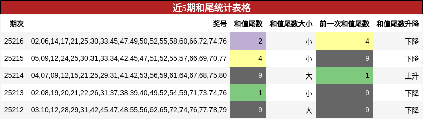 和尾分析