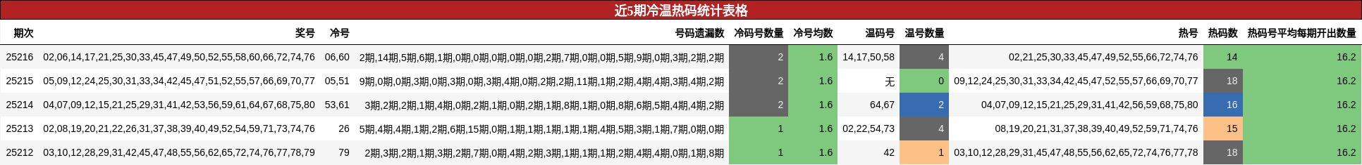 冷温热码分析