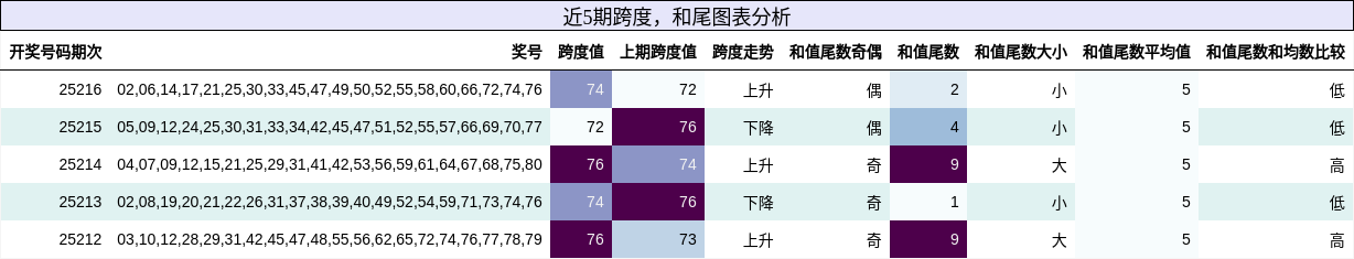 跨度分析，和尾分析