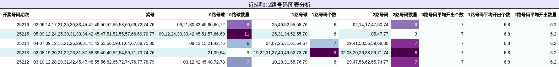 012路号码分析