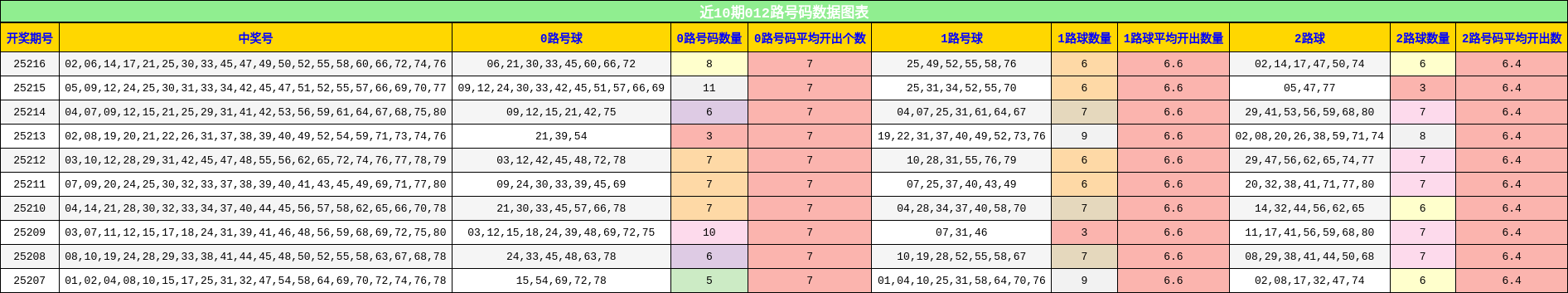 012路号码分析
