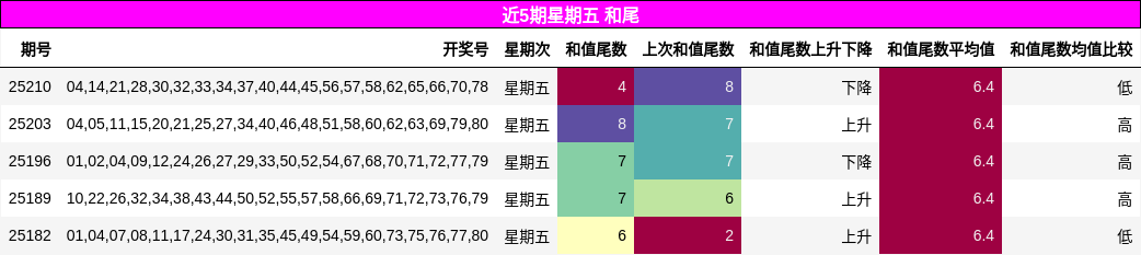 和尾分析