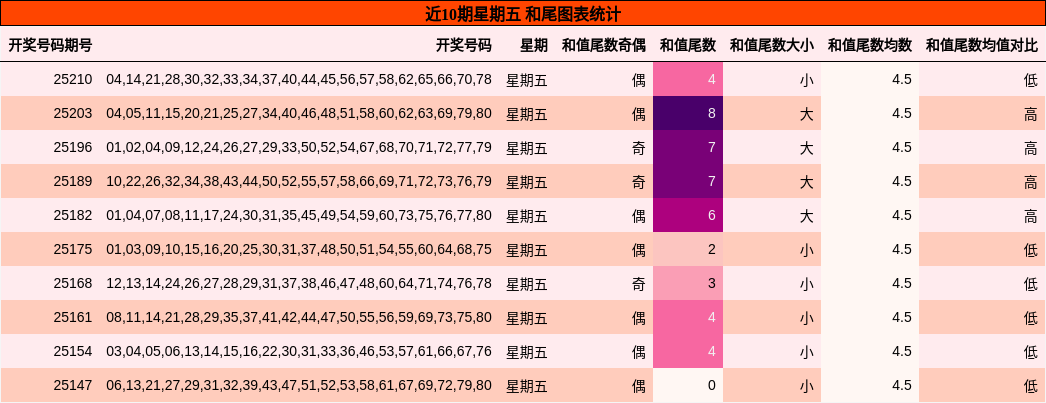 和尾分析