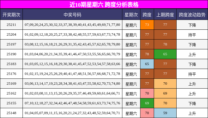 跨度分析