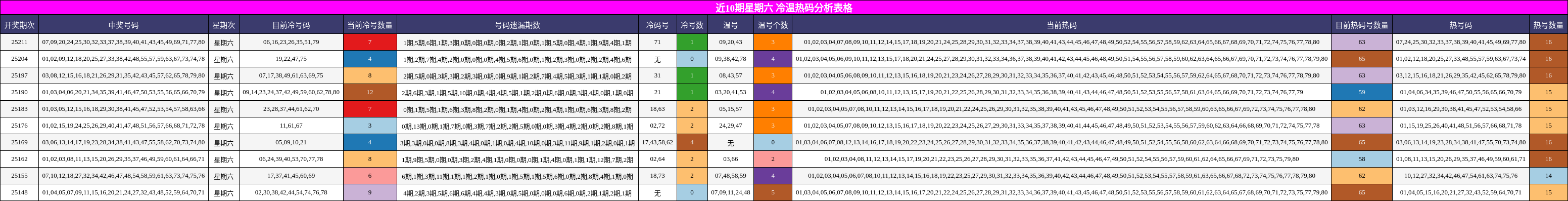 冷温热码分析