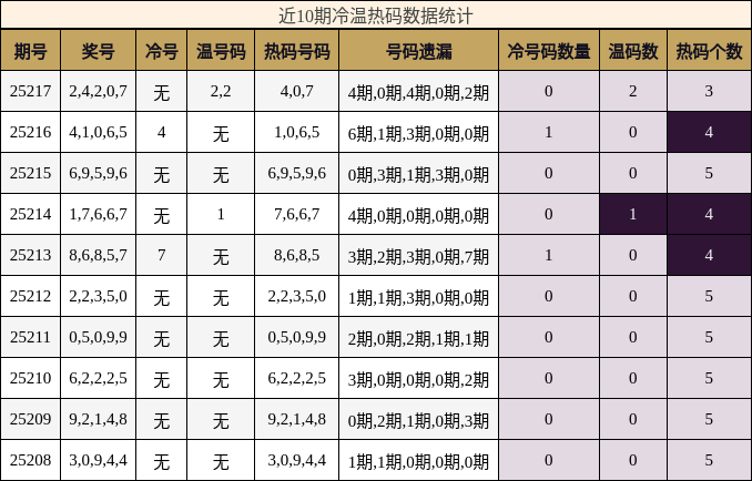 冷温热码分析