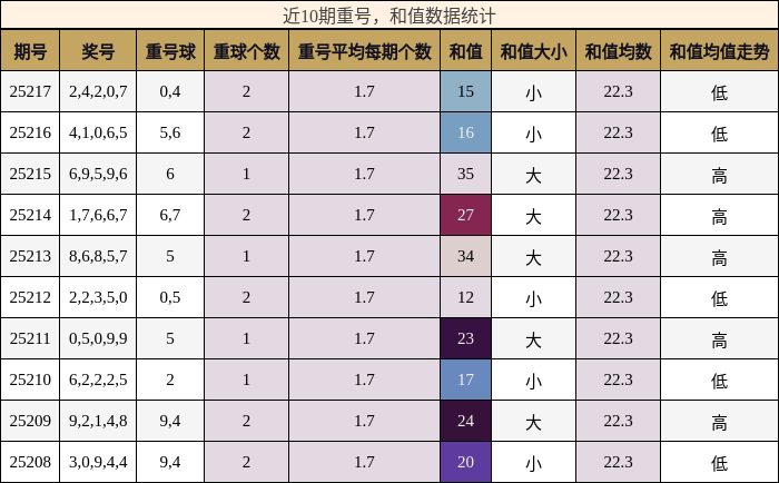 重号分析，和值分析