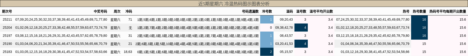 冷温热码分析