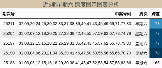 跨度分析