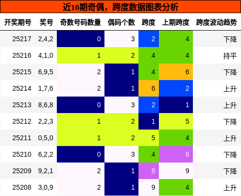 奇偶分析，跨度分析
