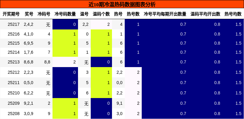 冷温热码分析