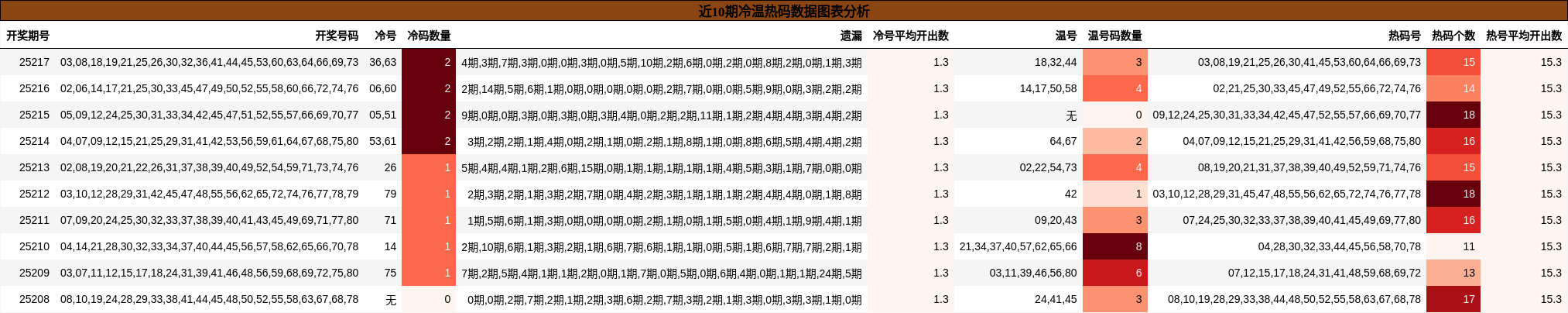 冷温热码分析