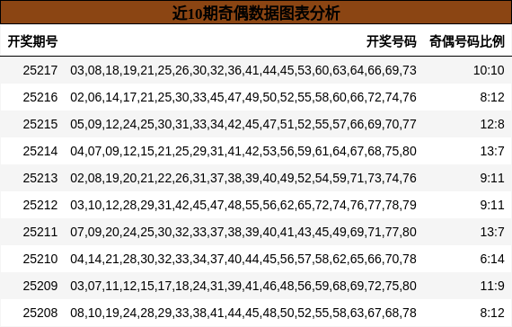奇偶分析