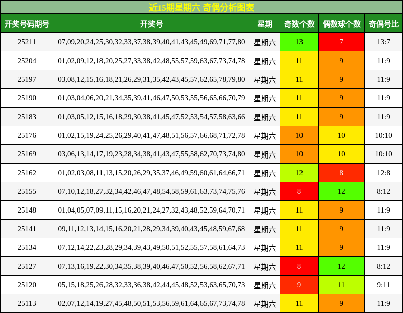 奇偶分析