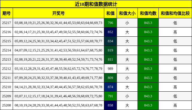 和值分析