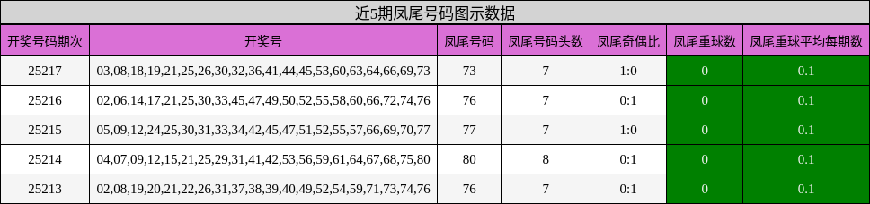 凤尾号码分析