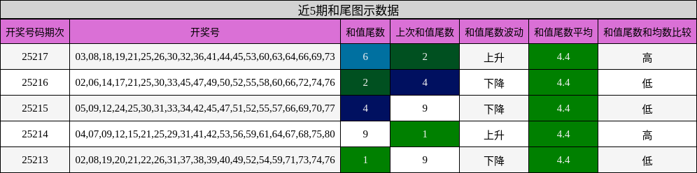 和尾分析