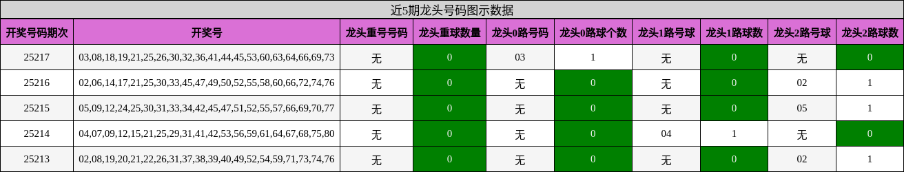 龙头号码分析