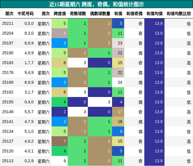 跨度分析，奇偶分析，和值分析