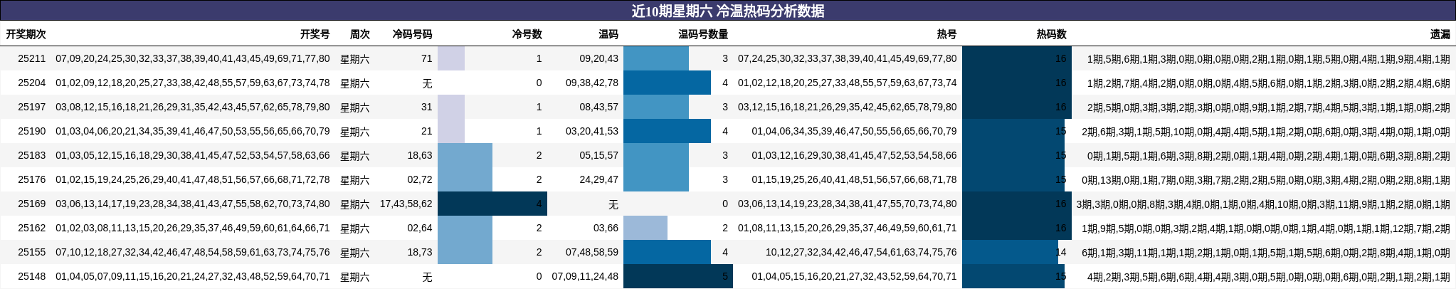 冷温热码分析