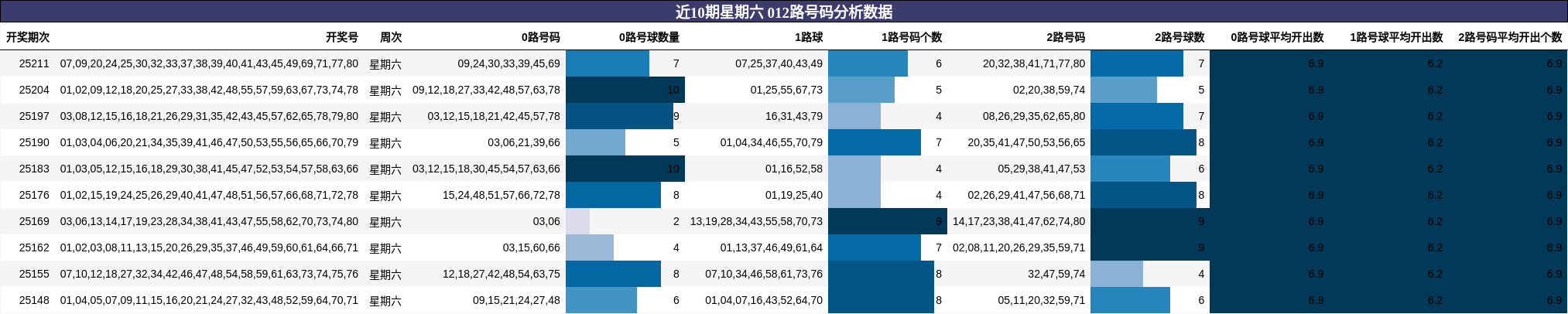 012路号码分析