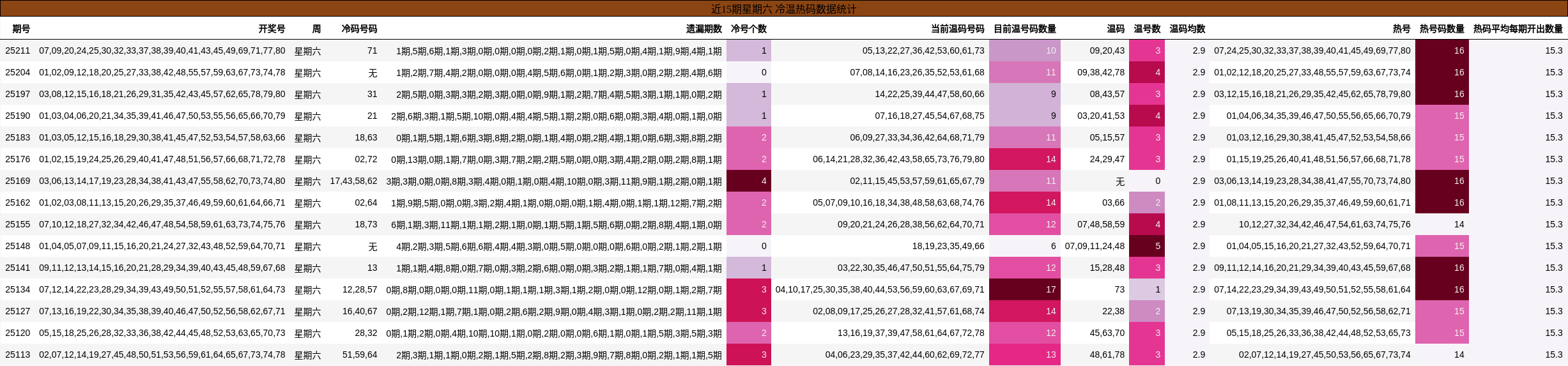 冷温热码分析