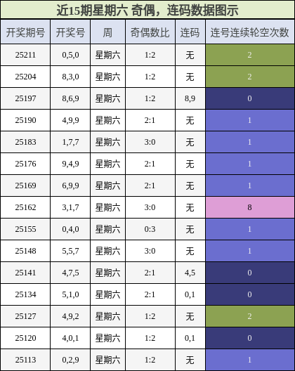 奇偶分析，连码分析