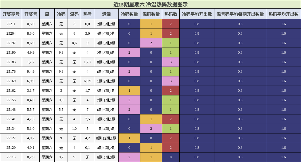 冷温热码分析