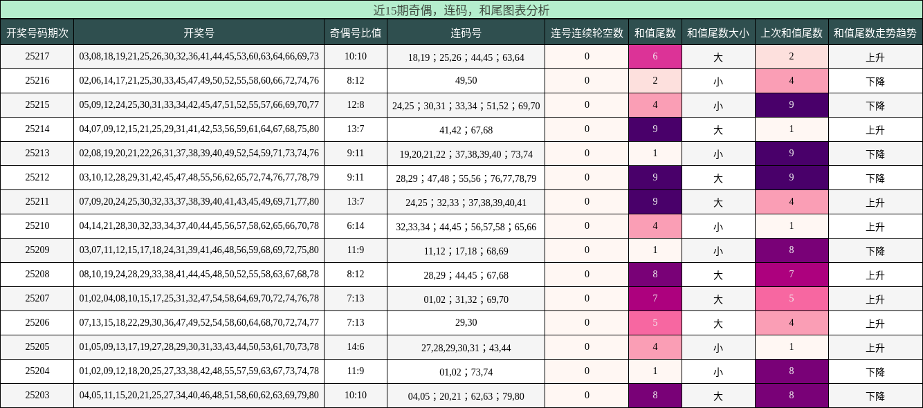 奇偶分析，连码分析，和尾分析