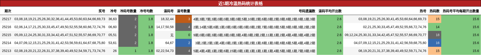 冷温热码分析