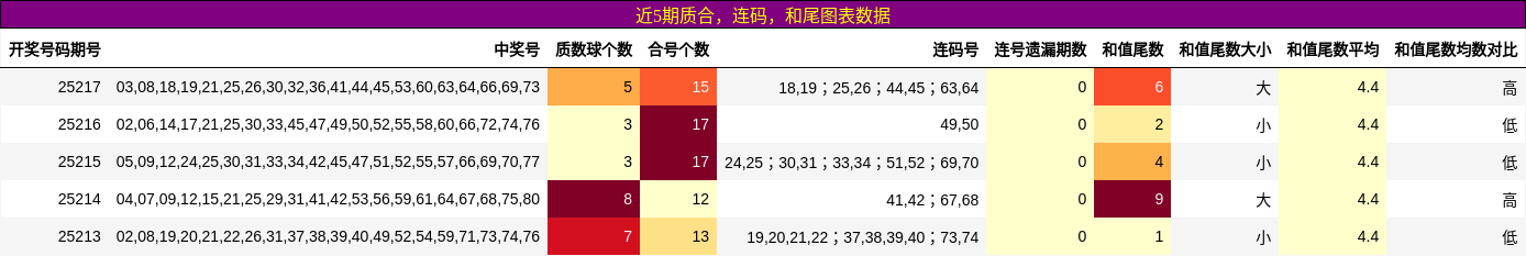 质合分析，连码分析，和尾分析