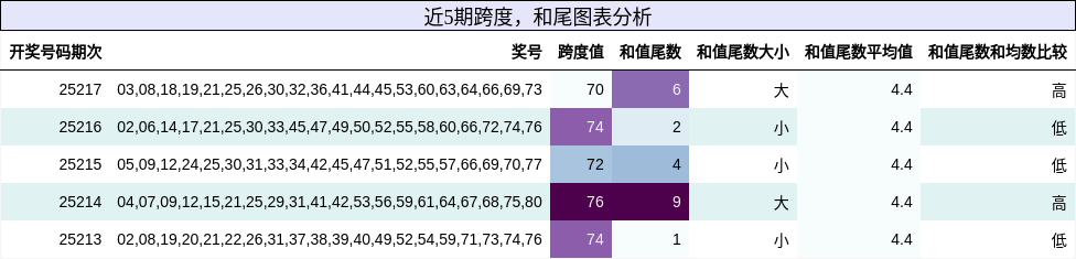 跨度分析，和尾分析
