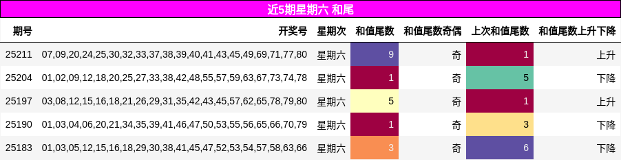 和尾分析