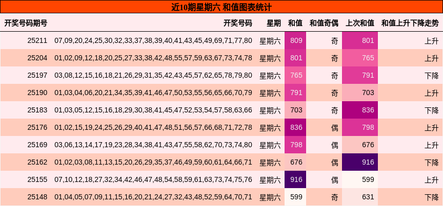 和值分析