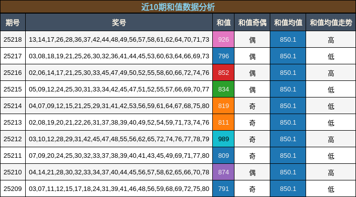和值分析