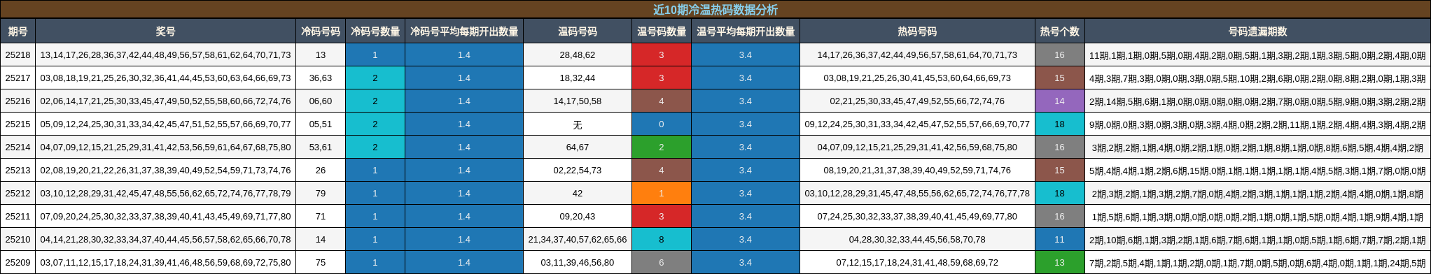 冷温热码分析