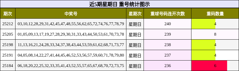 重号分析