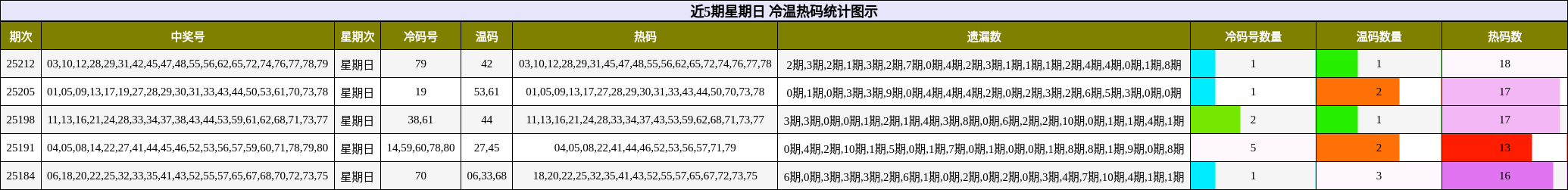 冷温热码分析