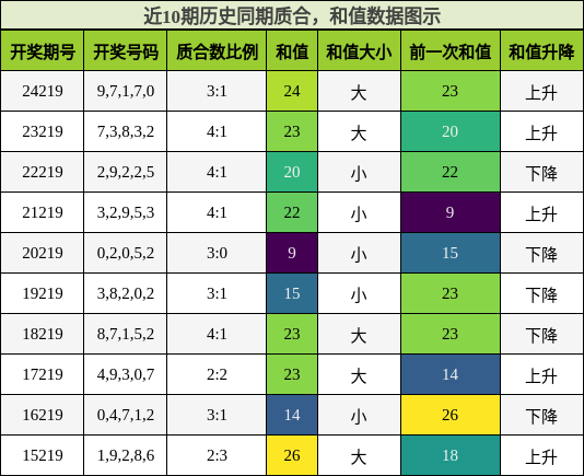 质合分析，和值分析