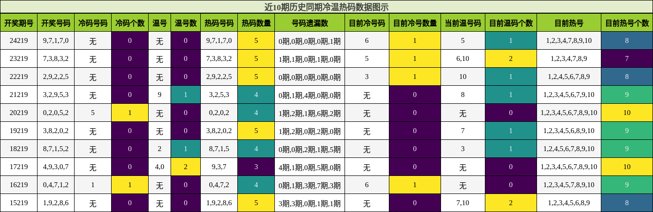 冷温热码分析
