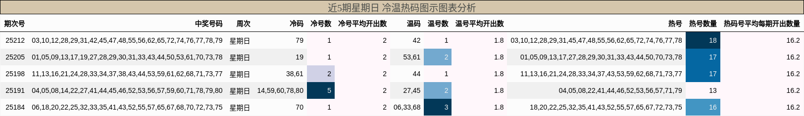 冷温热码分析