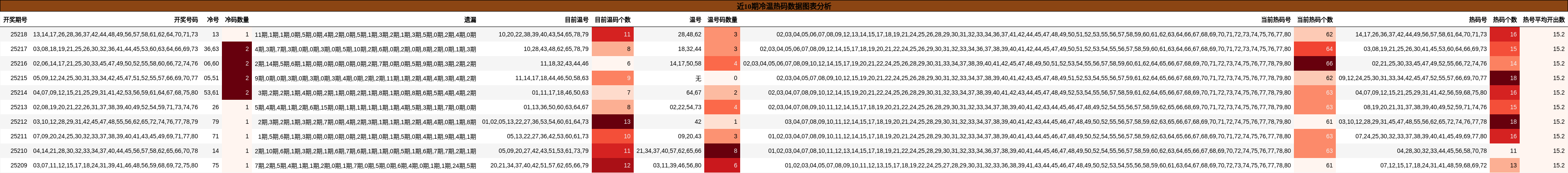 冷温热码分析