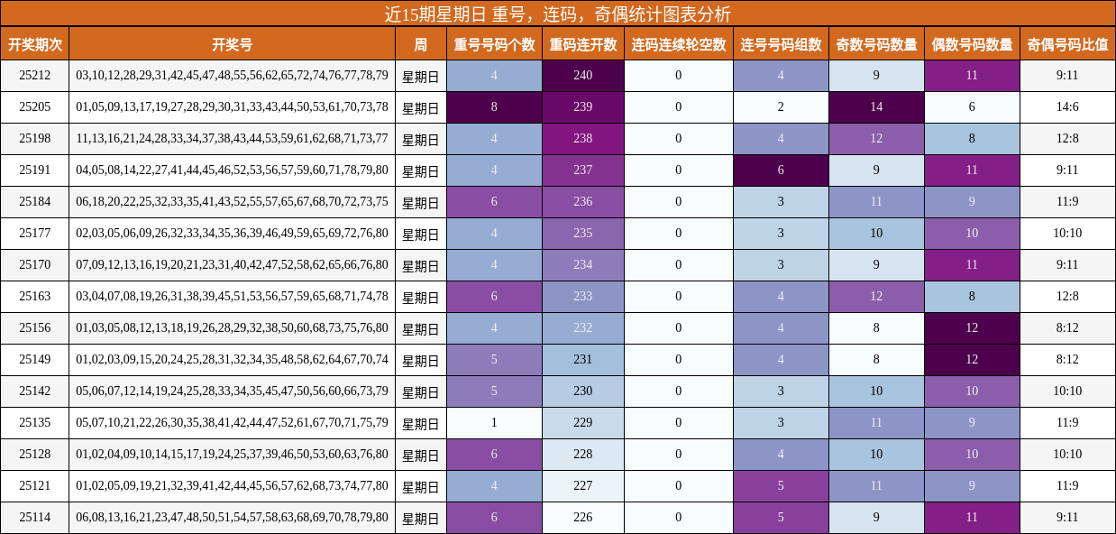 重号分析，连码分析，奇偶分析