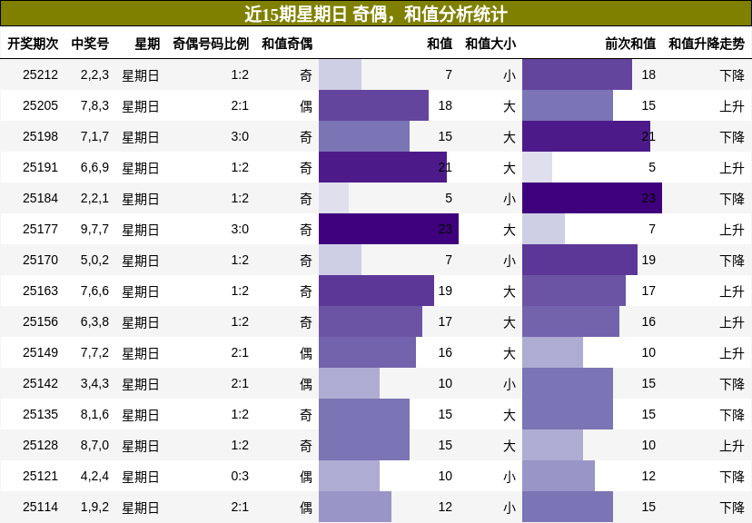 奇偶分析，和值分析